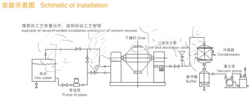 Double Cone Rotary Vacuum Dryer Installation Demonstration Double Cone Rotary Vacuum Dryer Installation Demonstration