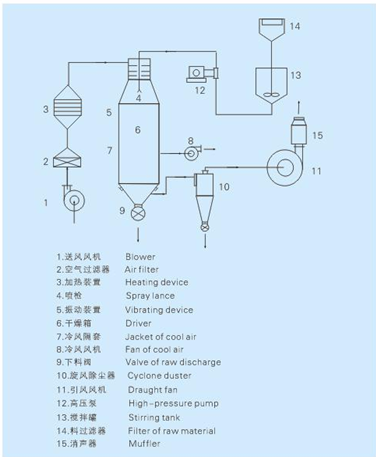 Pressure spray dryer structure Pressure spray dryer structure